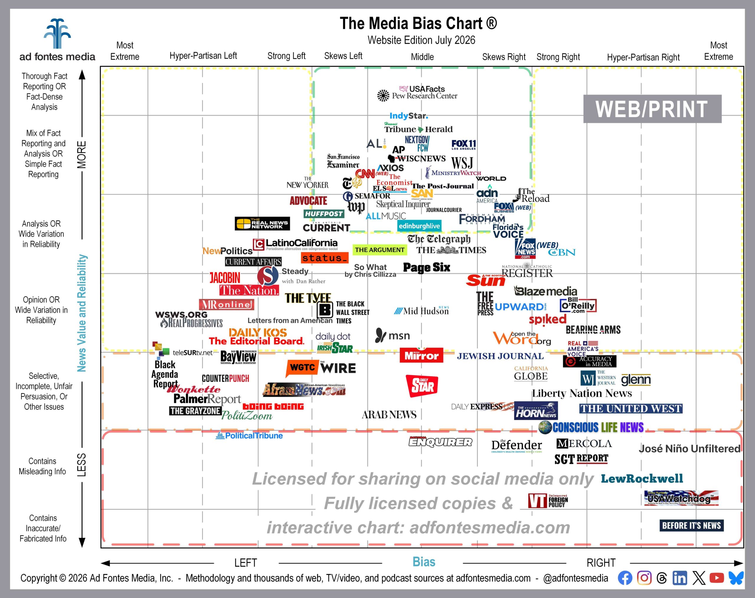 Media Bias Chart with logos of 109 websites