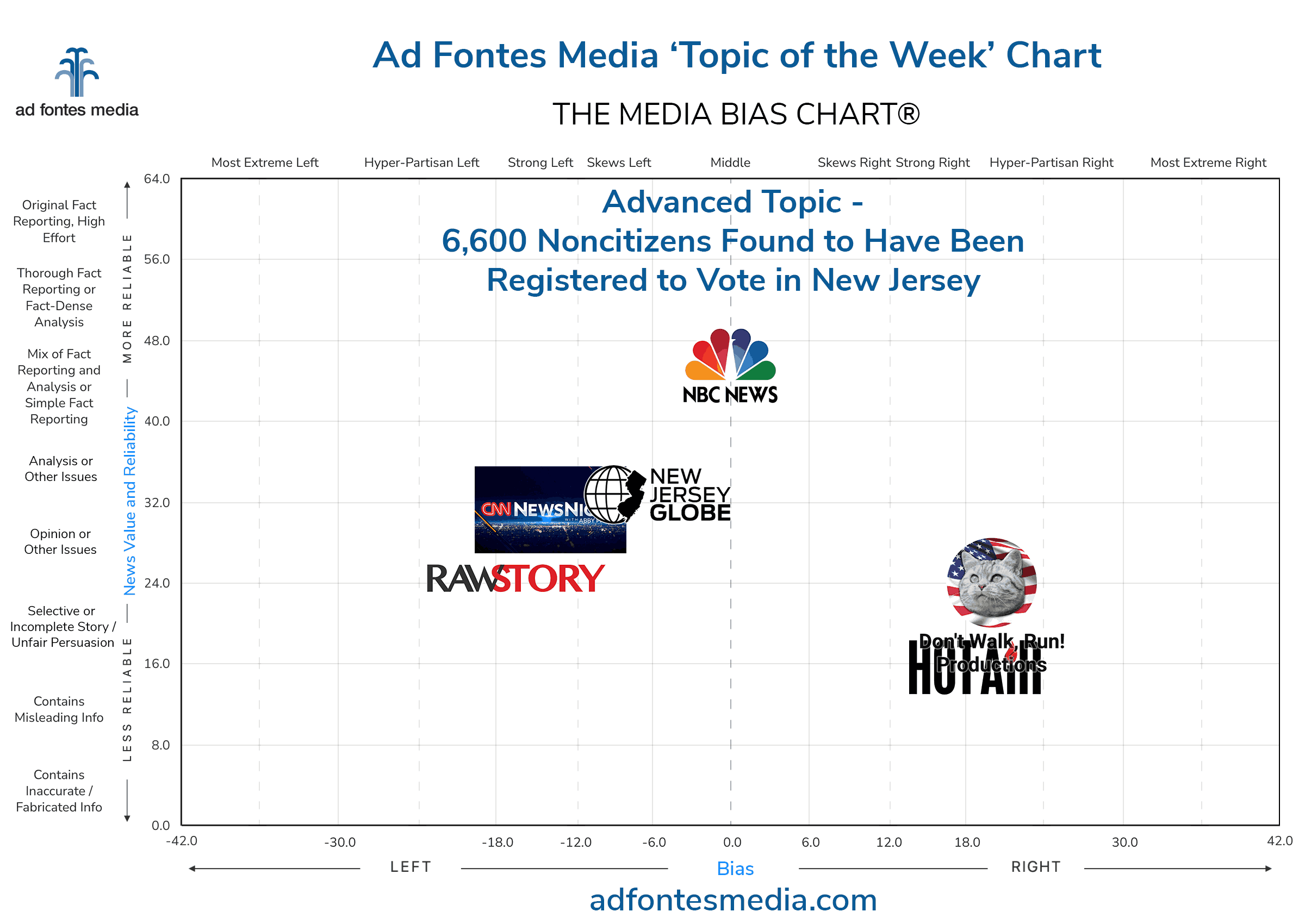 Scores of the 6,600 Noncitizens Found to Have Been Registered to Vote in New Jersey articles on the chart