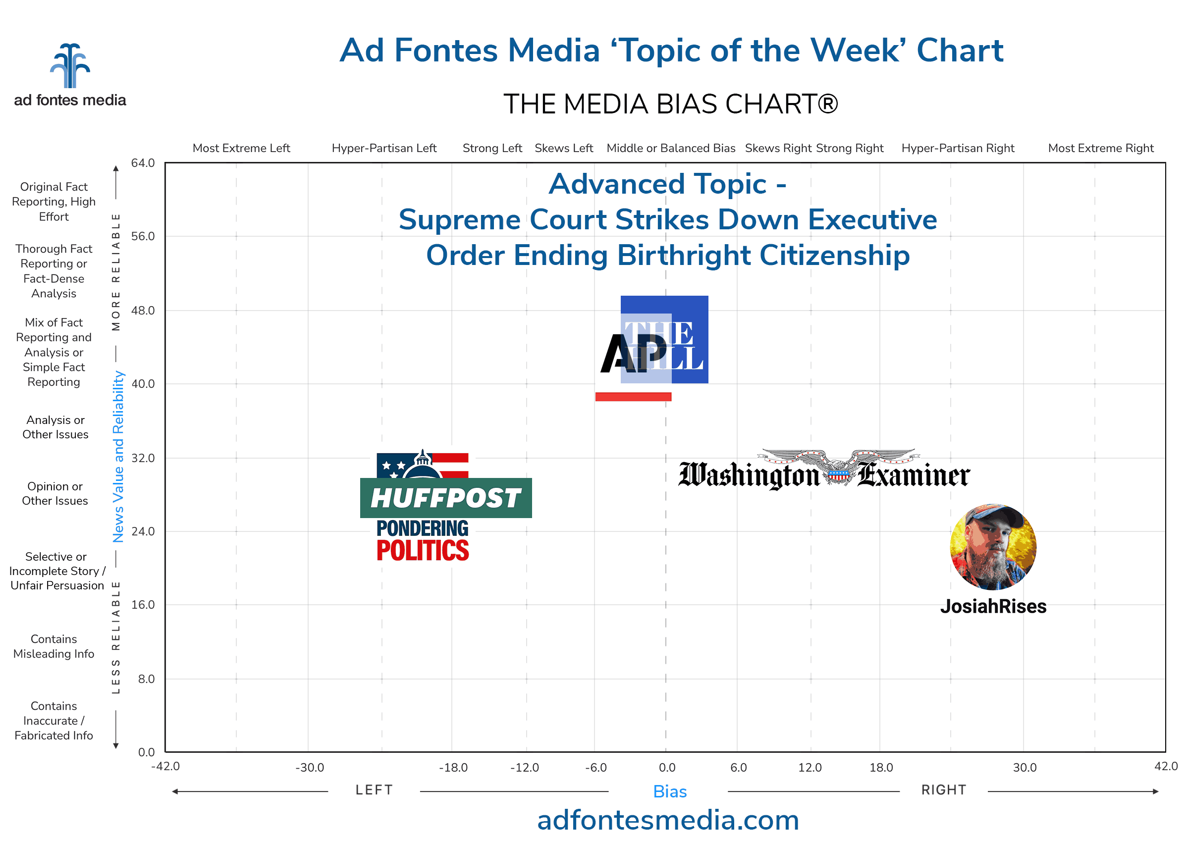 Scores of the Supreme Court Strikes Down Executive Order Ending Birthright Citizenship articles on the chart