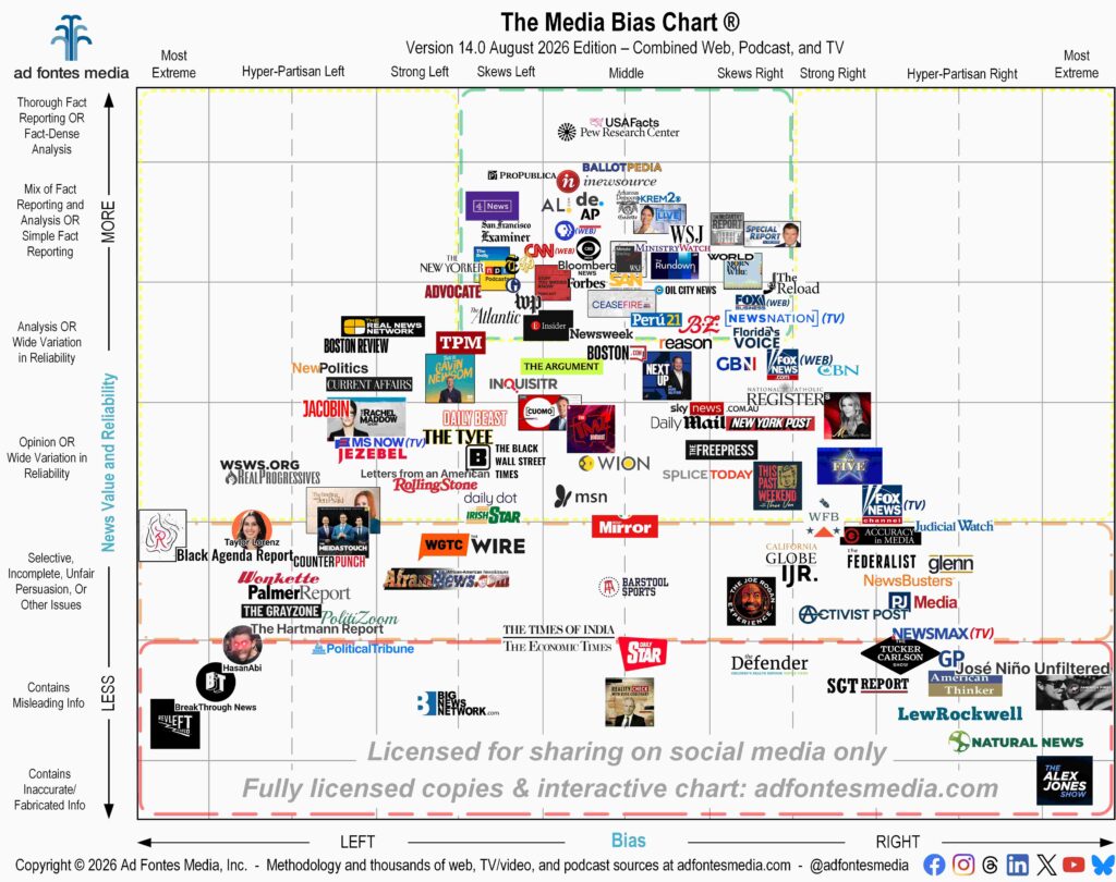 Flagship Media Bias Chart August 2026, Unlicensed version