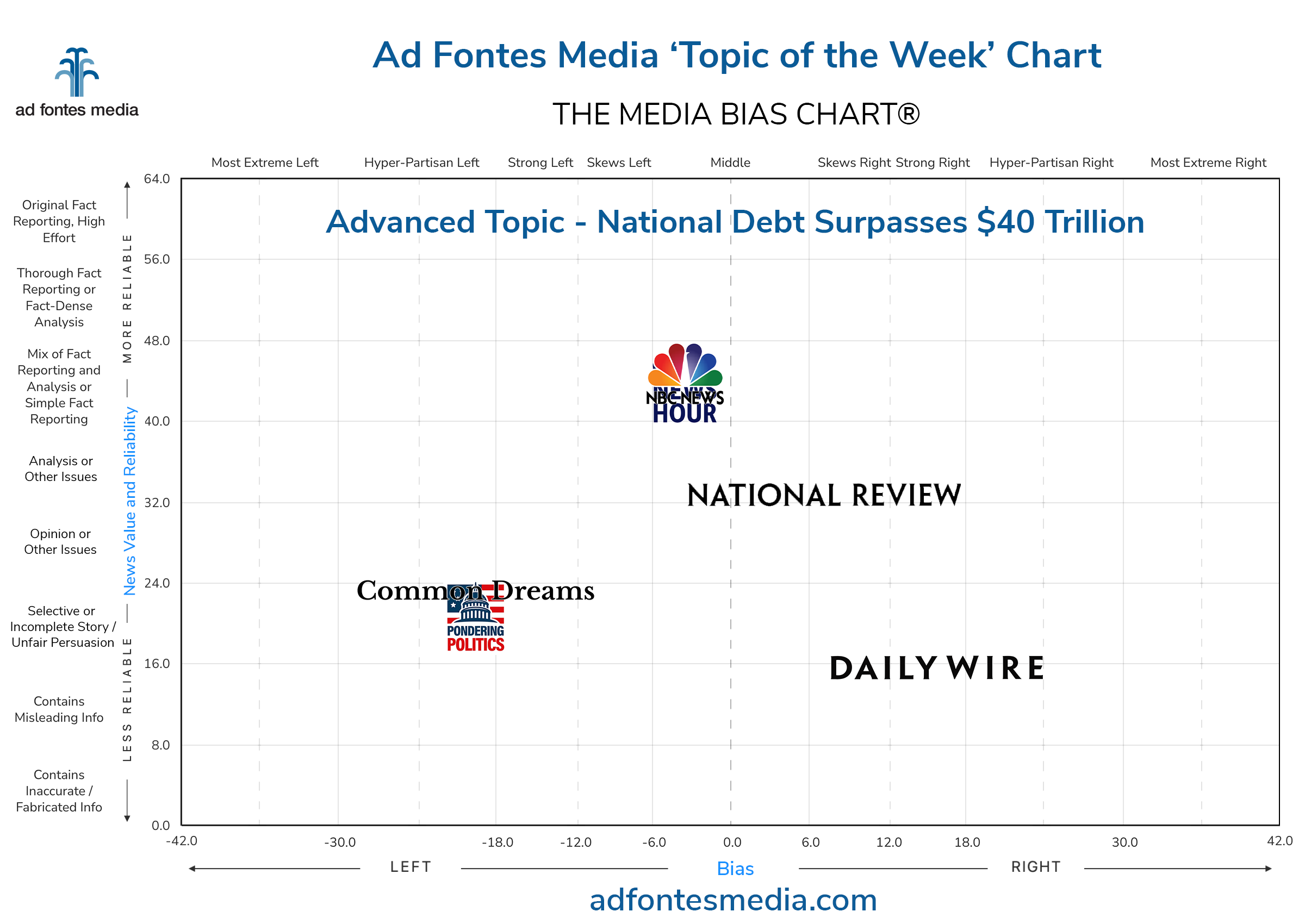 Scores of the National Debt Surpasses $40 Trillion on the chart