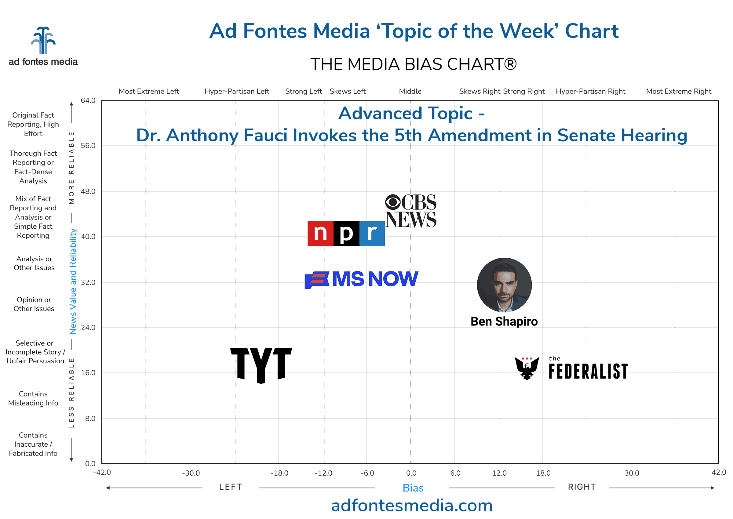 Scores of the Dr. Anthony Fauci Invokes the 5th Amendment in Senate Hearing content on the chart