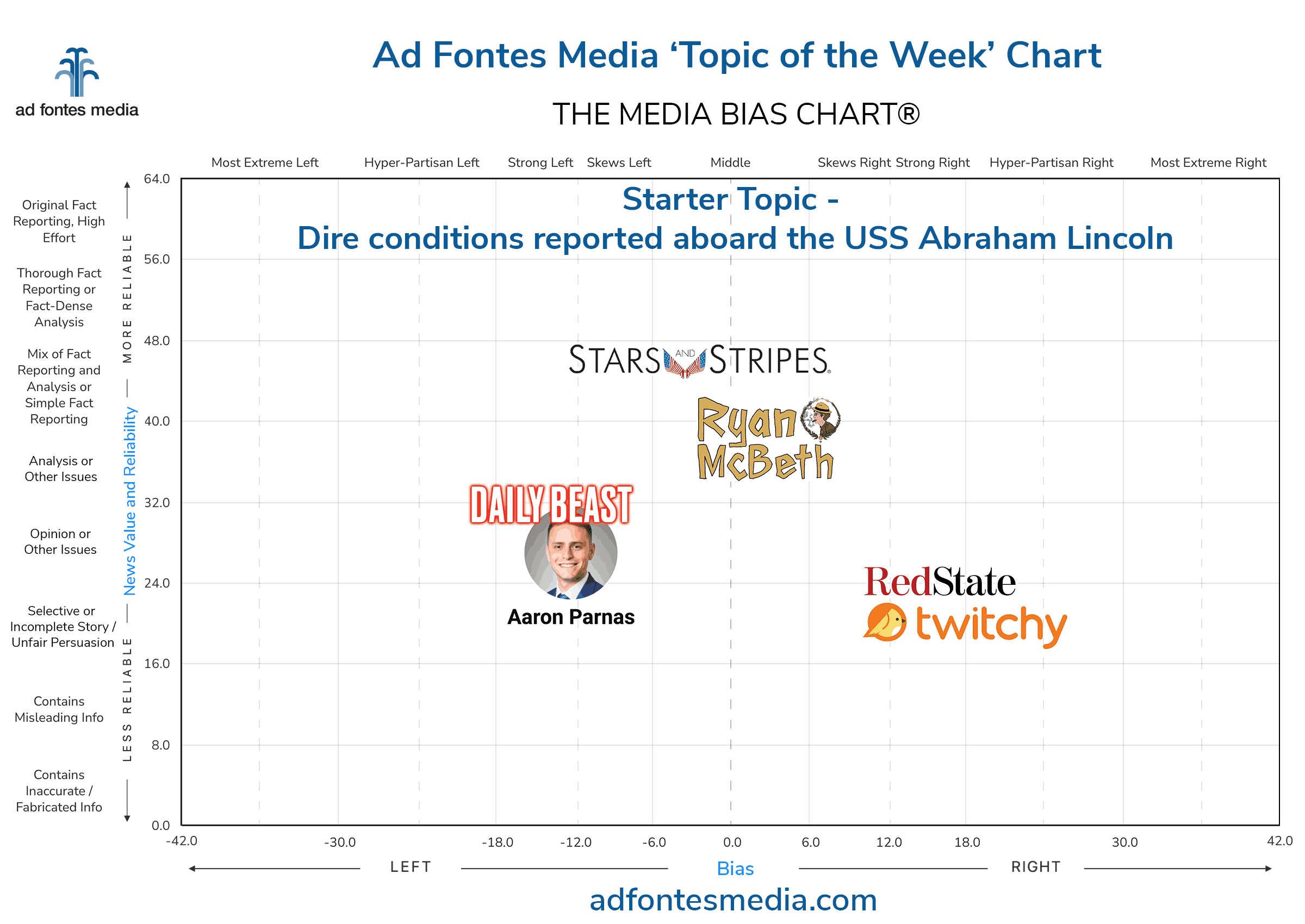 Scores of the Dire conditions reported aboard the USS Abraham Lincoln content on the chart