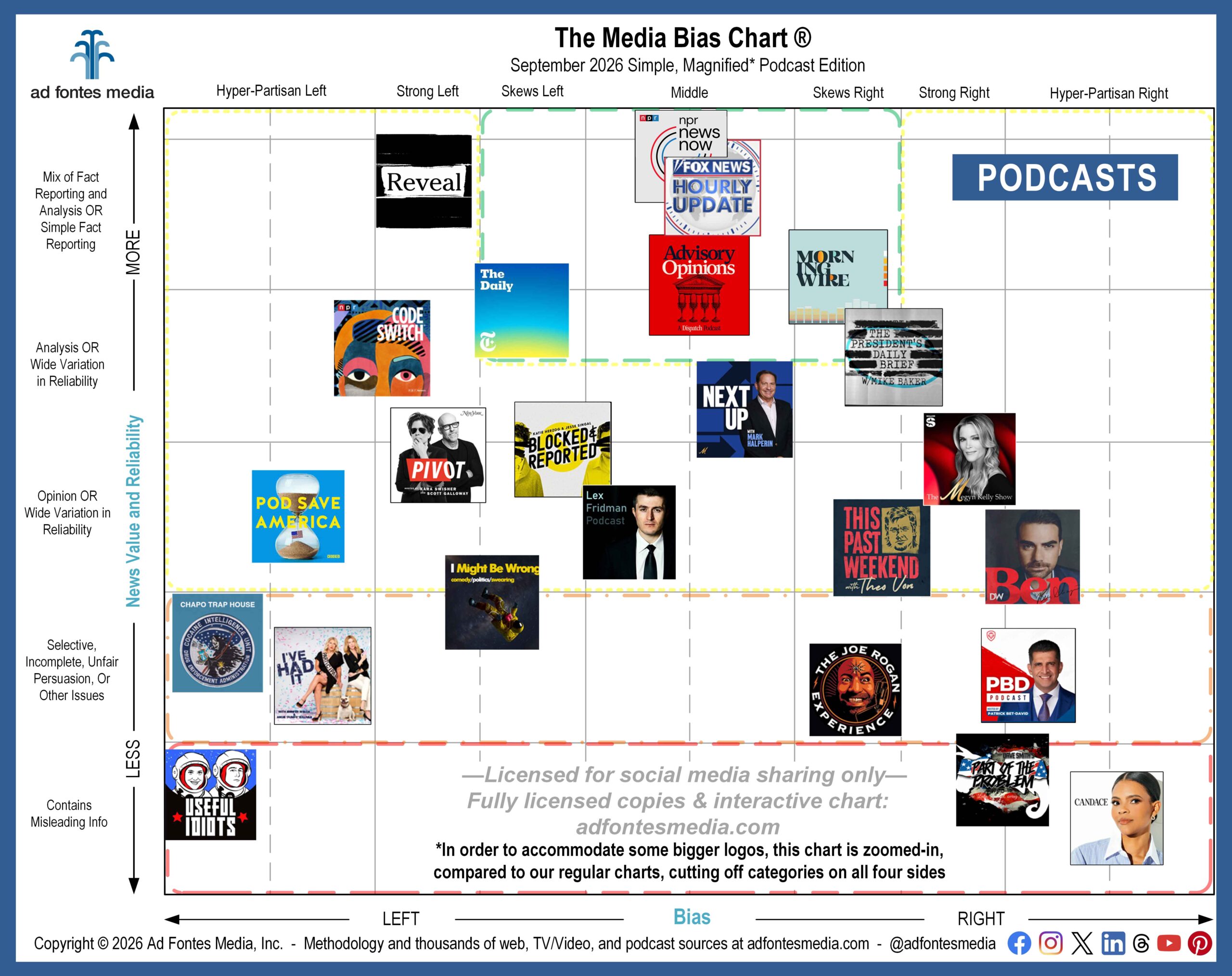 Media Bias Chart with 24 podcast logos