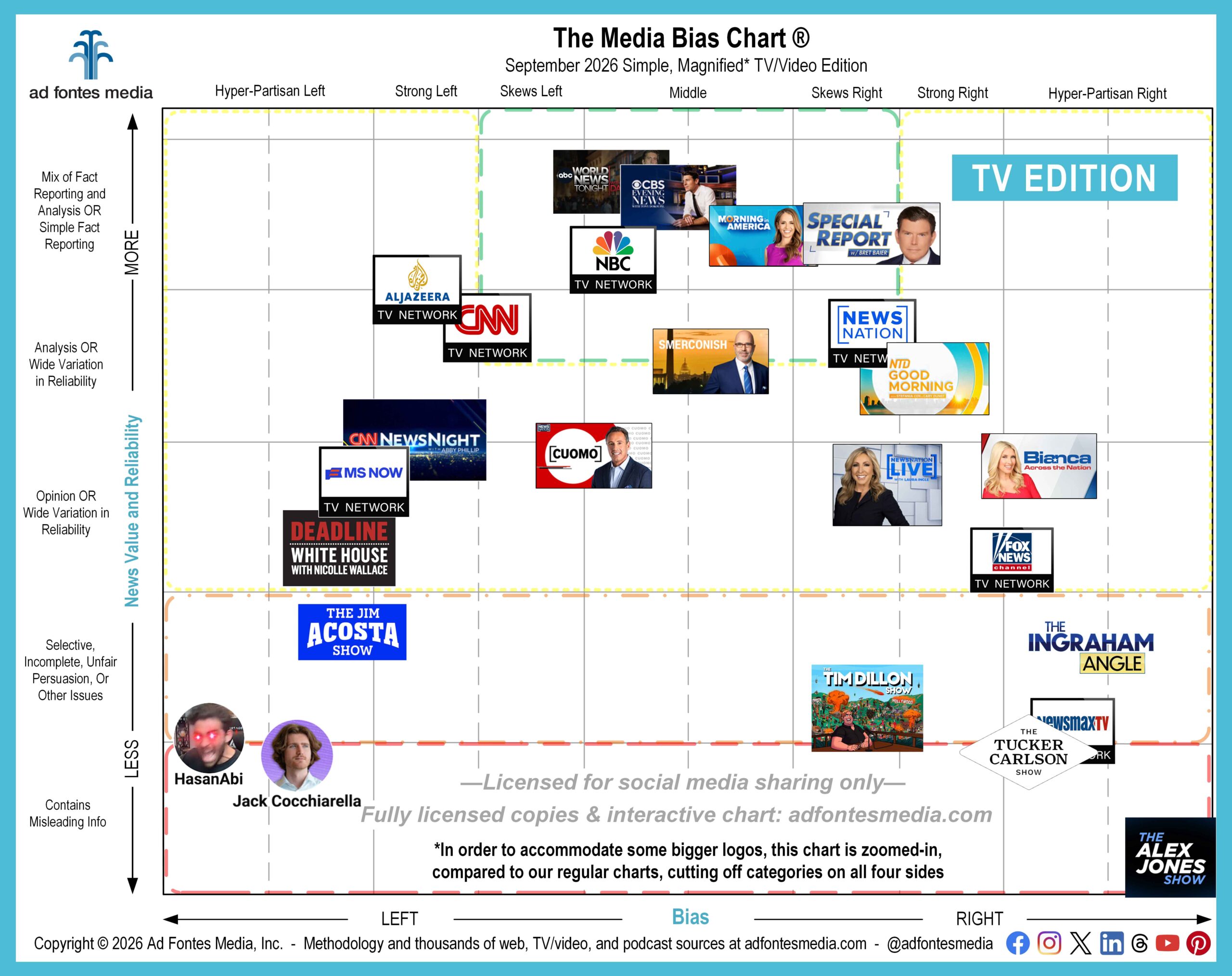Media Bias Chart with logos of 25 TV/video shows