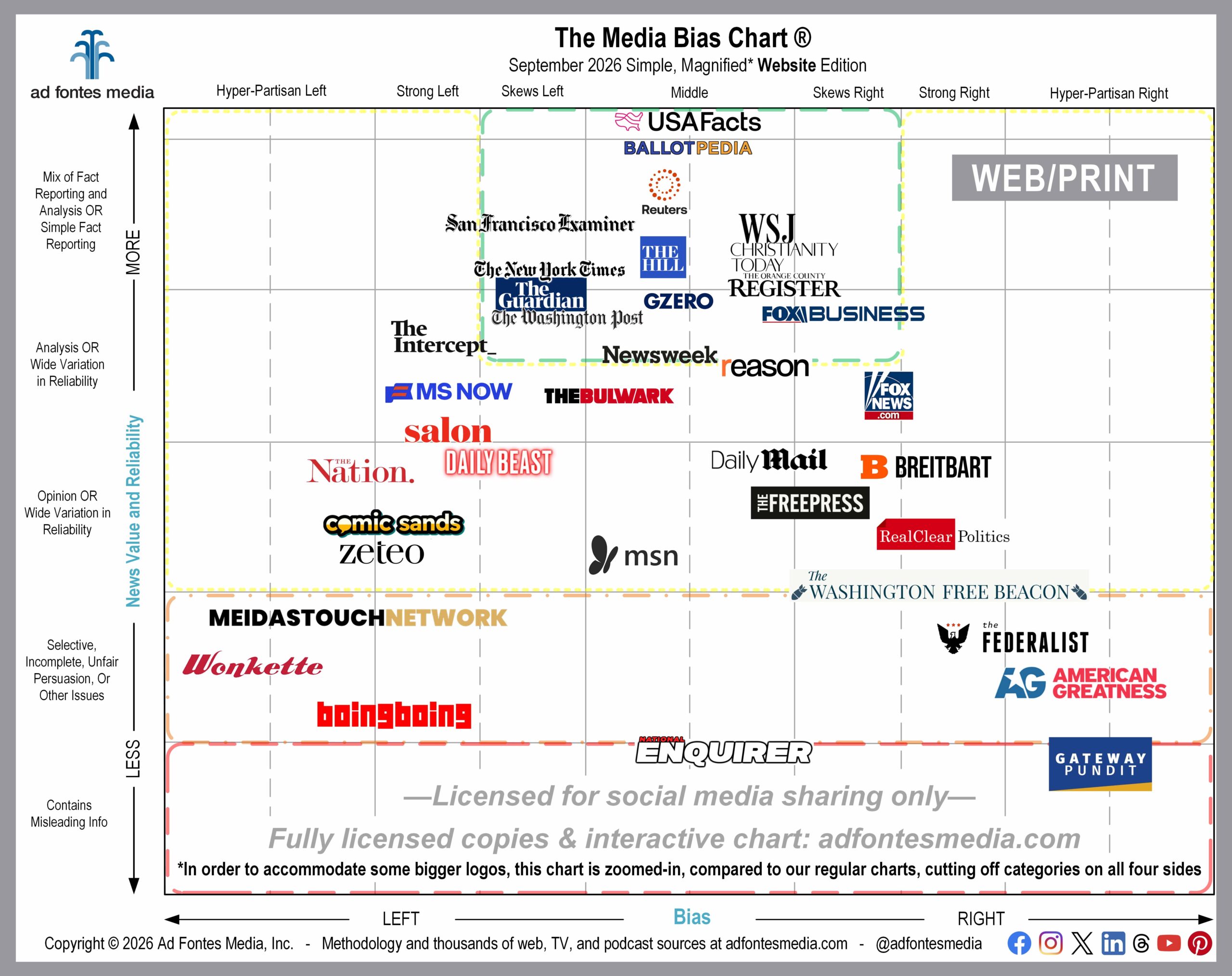 Simple Media Bias Chart with 37 website logos