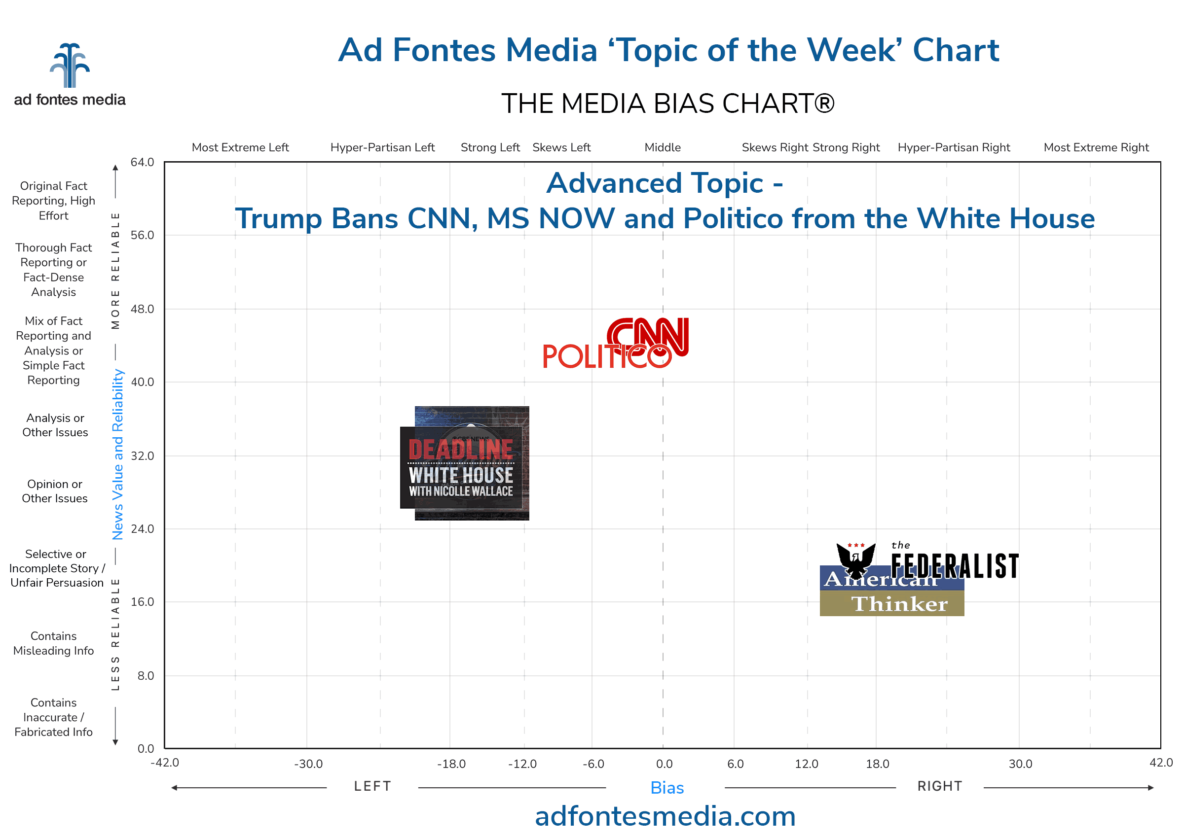 Scores of the Trump Bans CNN, MS NOW and Politico from the White House content on the chart