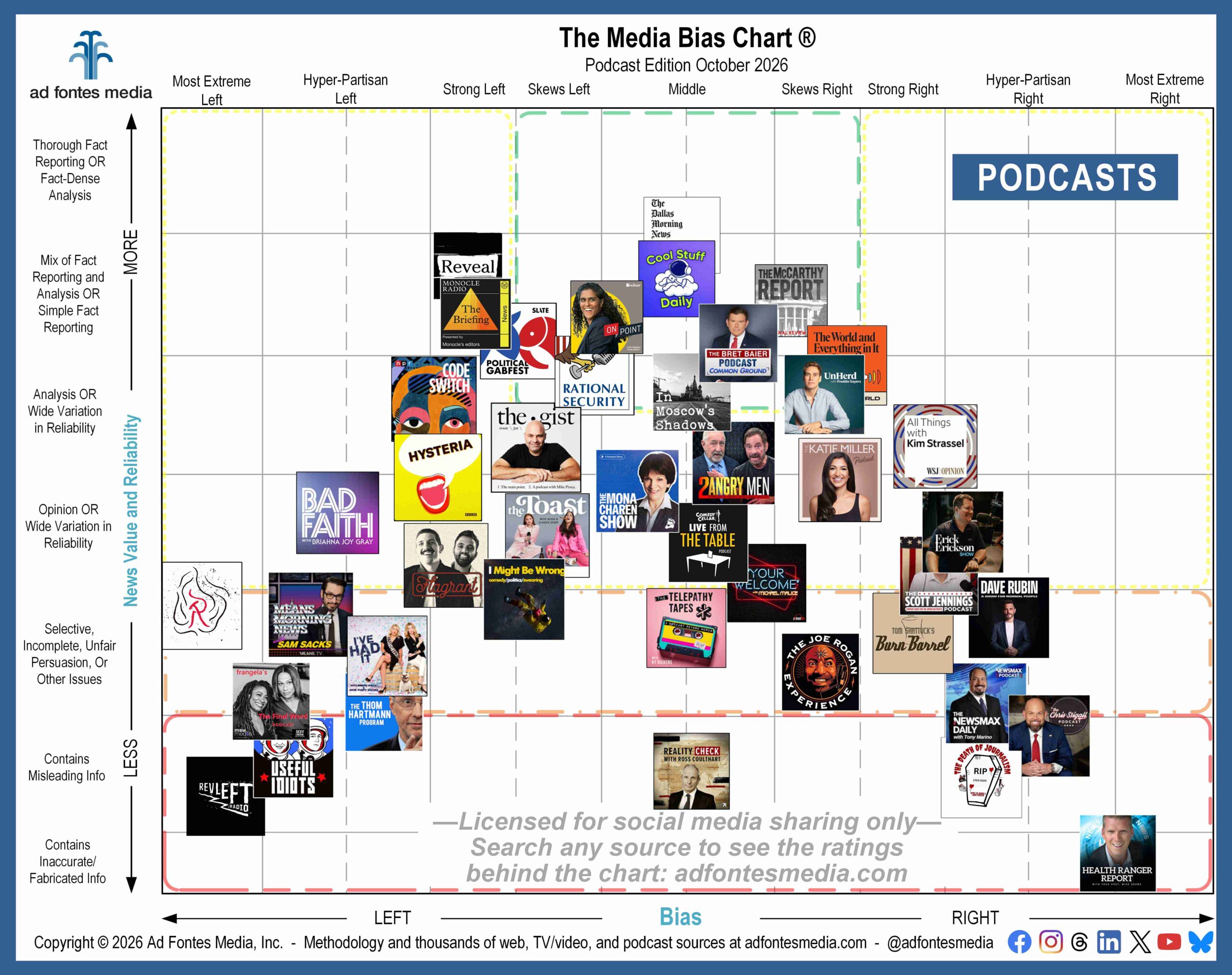 Media Bias Chart with logos of 43 podcasts
