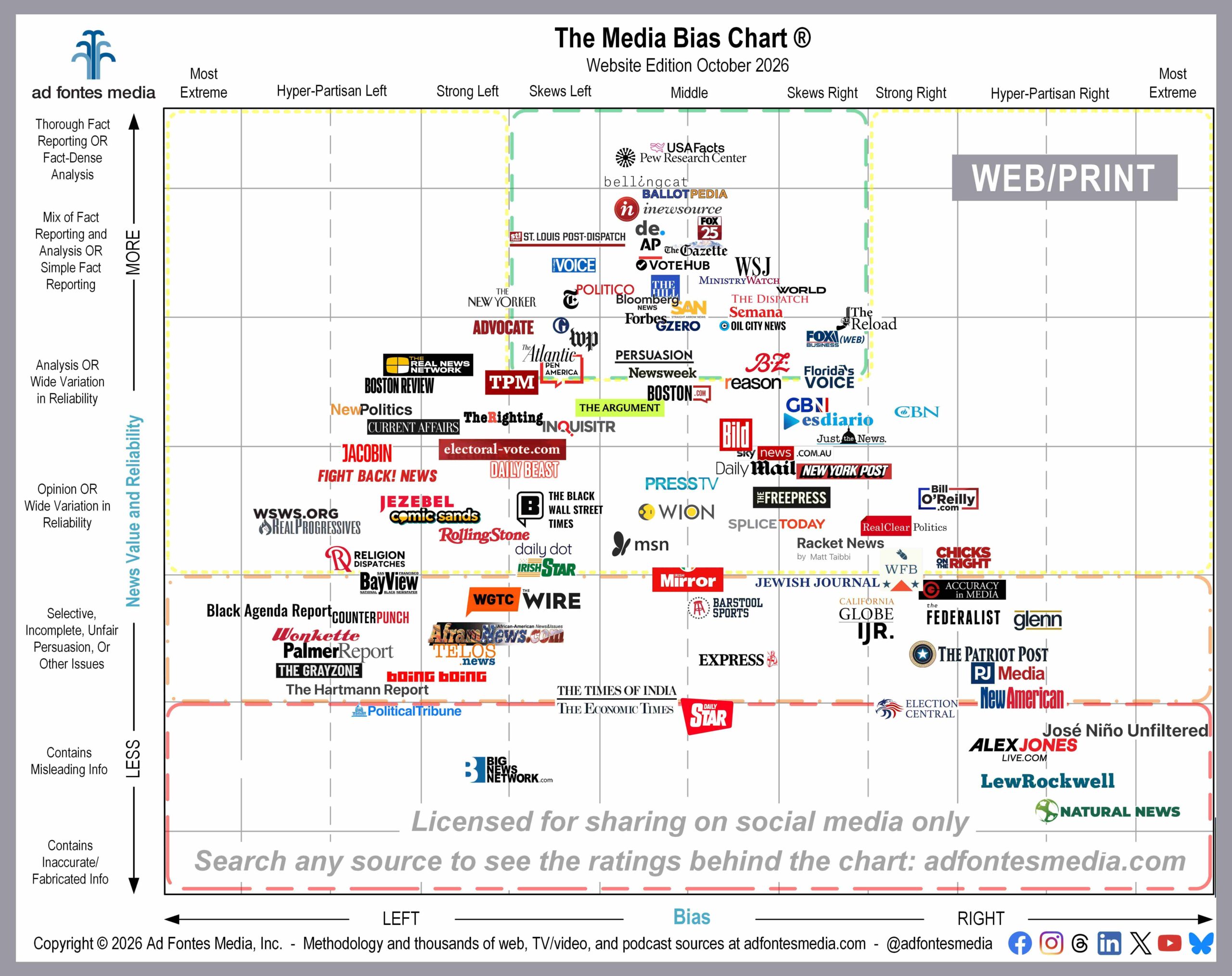 Media Bias Chart for websites with 111 source logos
