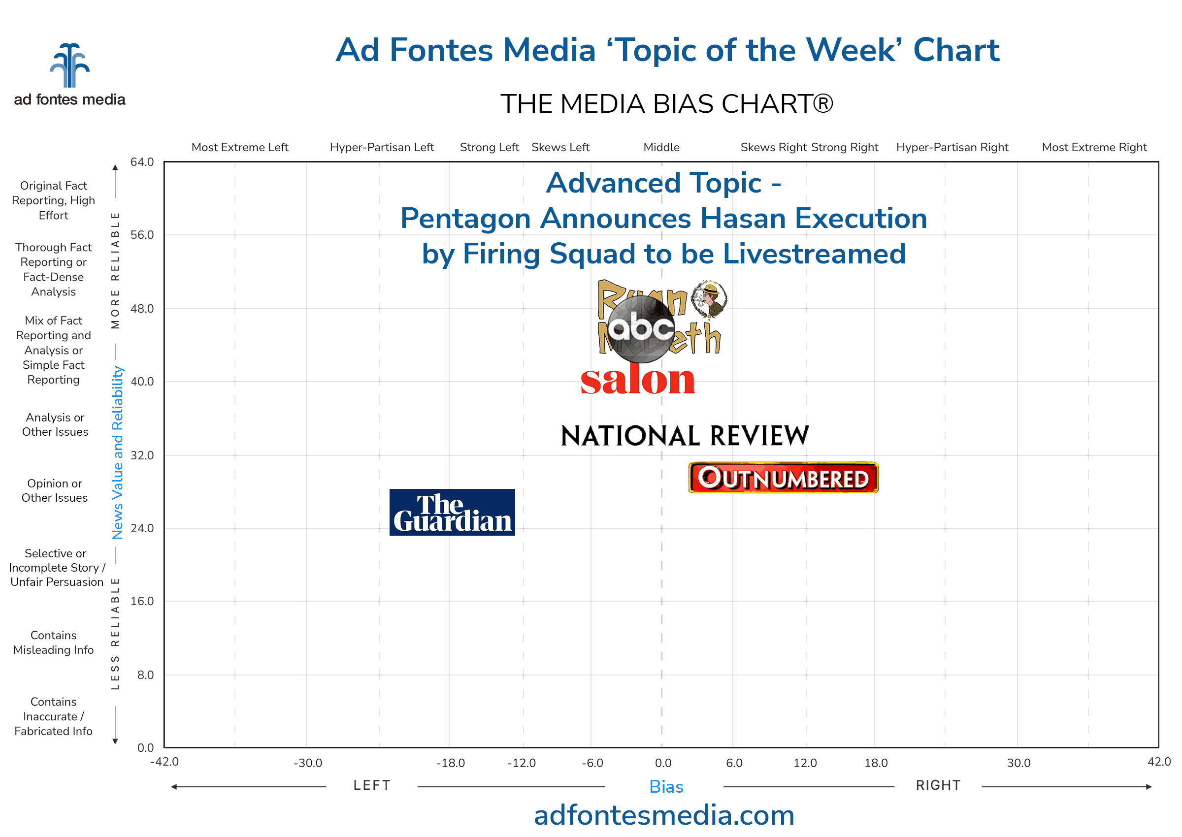 Scores of the Pentagon Announces Hasan Execution by Firing Squad to be Livestreamed content on the chart