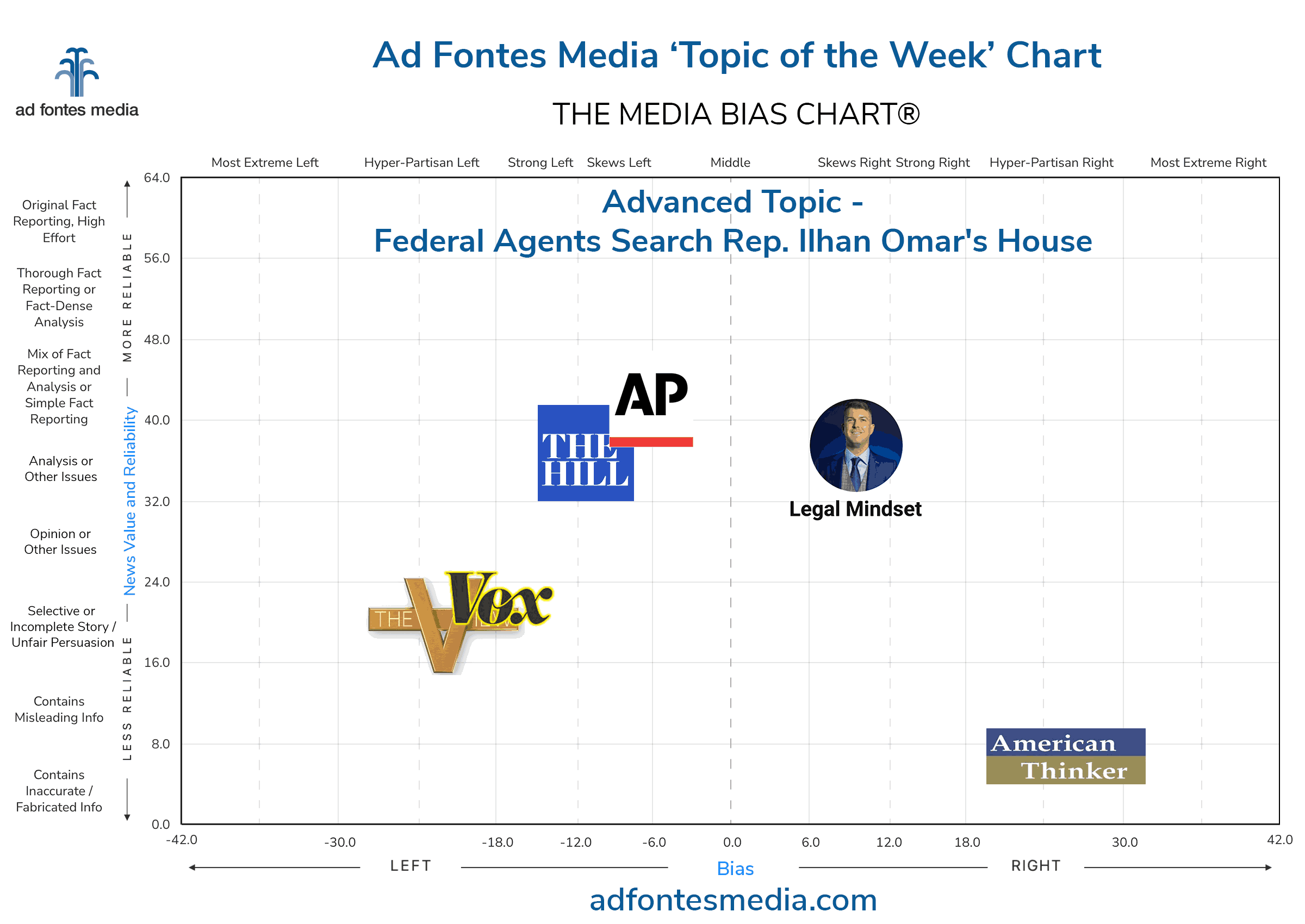 Scores of the Federal Agents Search Rep. Ilhan Omar's House content on the chart