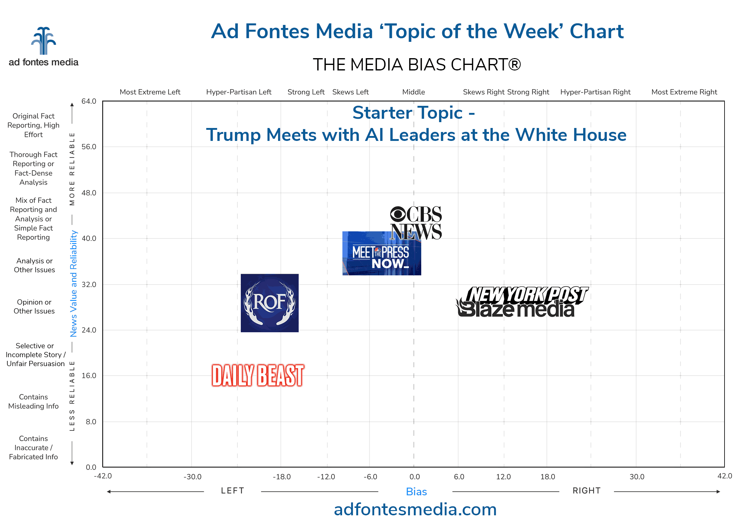 Scores of the Trump Meets with AI Leaders at the White House content on the chart