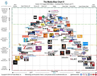 Flagship Media Bias Chart August 2024