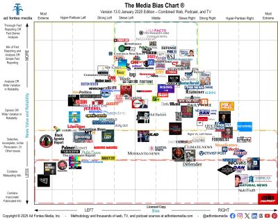 Flagship Media Bias Chart January 2025